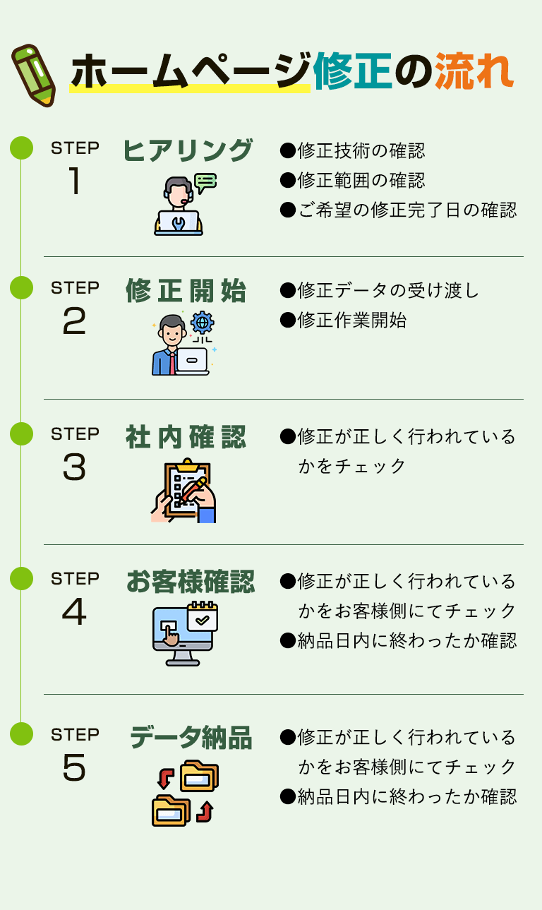 ホームページ修正の流れ